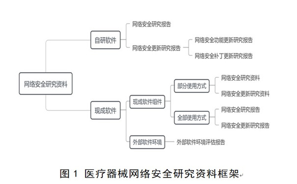 医疗器械网络安全注册审查指导原则.jpg 医疗器械网络安全注册审查指导原则.jpg