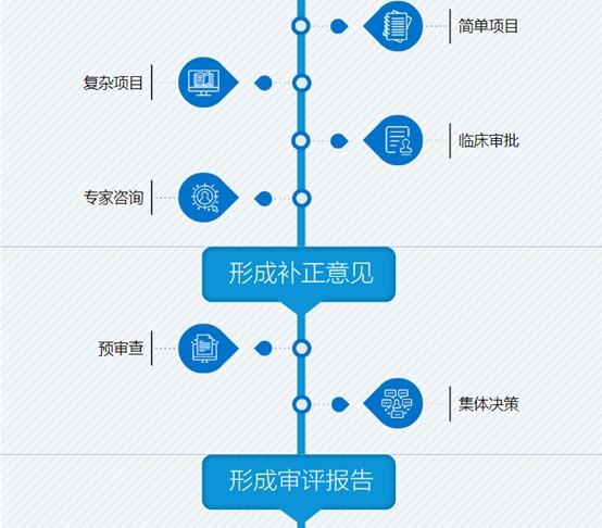 医疗器械注册审评流程图.jpg