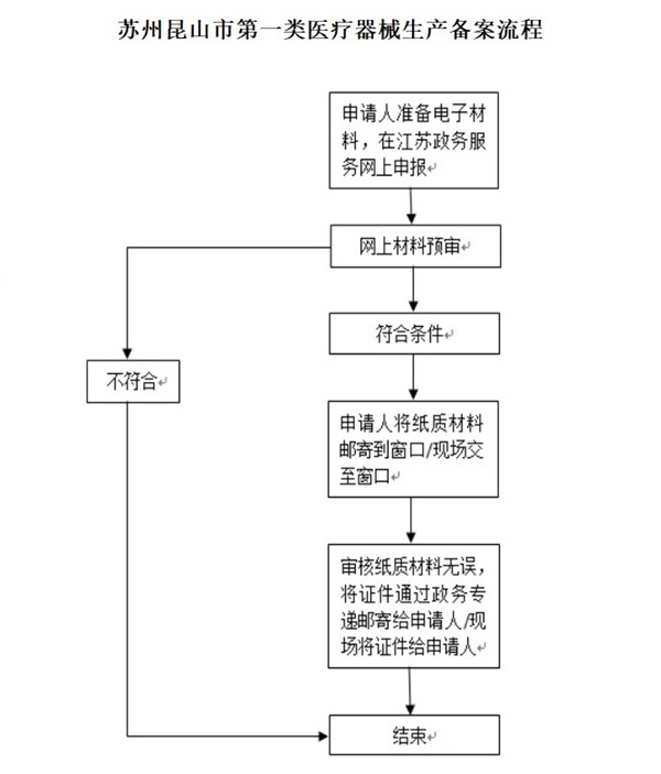 苏州昆山市第一类医疗器械生产备案流程.jpg 苏州昆山市第一类医疗器械生产备案流程.jpg